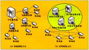 對等網 重塑網絡服務新生態的技術革新